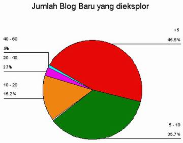 Jumlah weblog baru yang dijelajahi